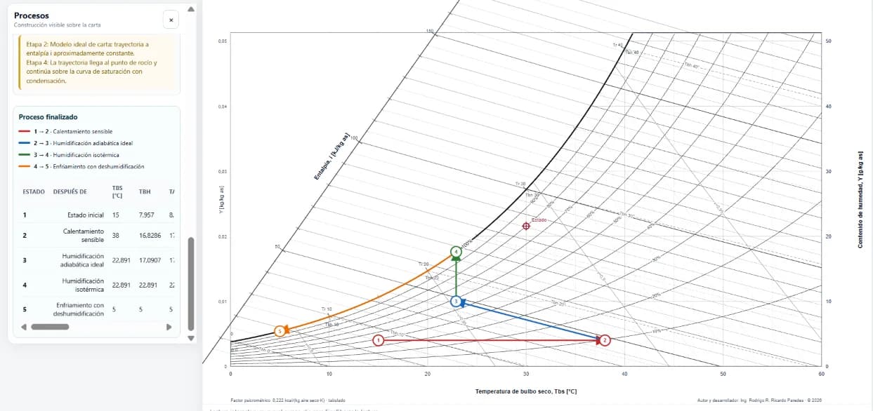 Proceso psicrométrico real en PsycroRR con varias etapas representadas sobre la carta